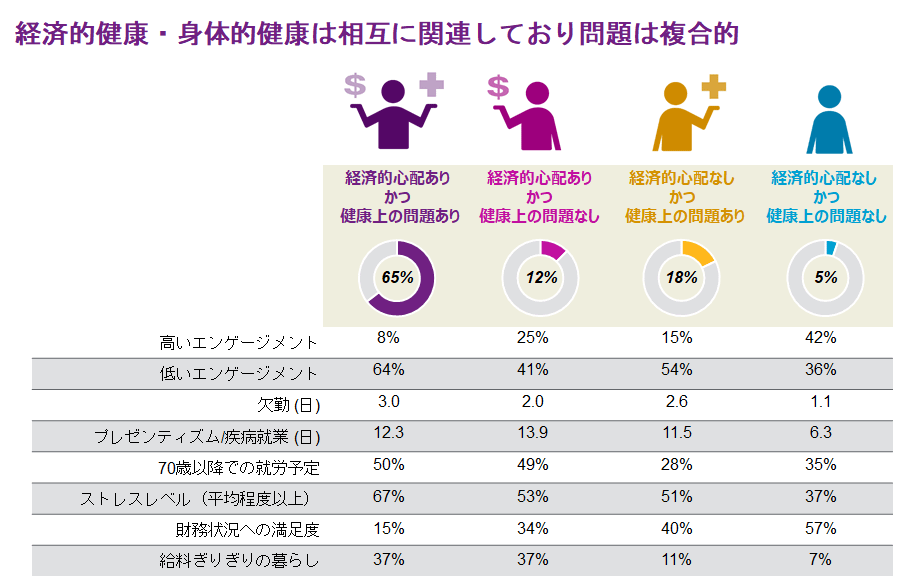 経済的健康・身体的健康とエンゲージメントの関係（出典：ウイリス・タワーズワトソンGBA調査）