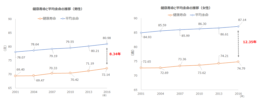 図１：健康寿命と平均余命の推移（出典：金融審議会市場ワーキング・グループ報告書）