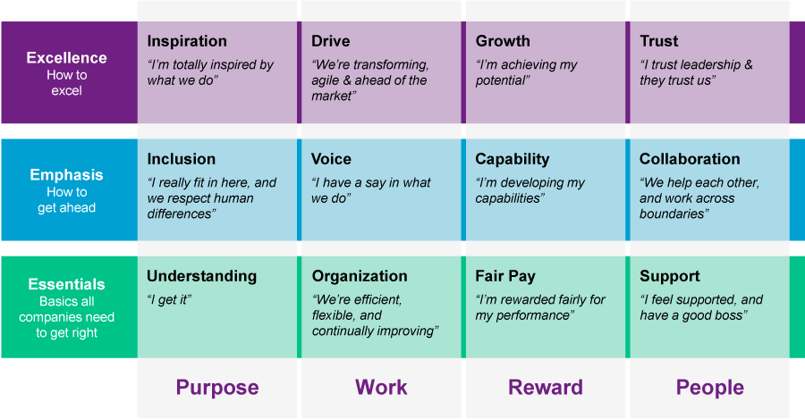 A model showing the levels of EX: essentials, emphasis, and excellence on the left and the basic dimensions of employee experience (purpose, people, work and reward) on the right.