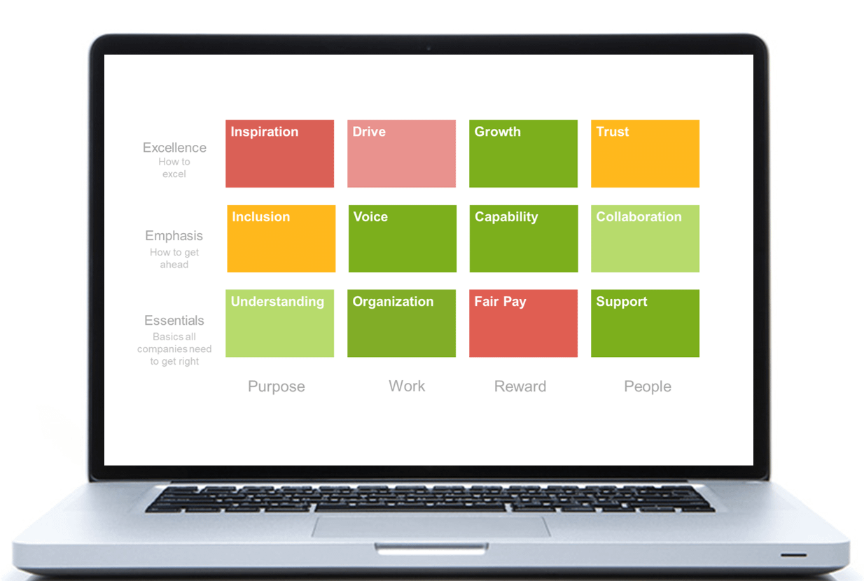 A laptop showing the HPEX model in a scorecard format with the levels of EX: essentials, emphasis, and excellence on the left and the basic dimensions of employee experience (purpose, people, work and reward) on the right.