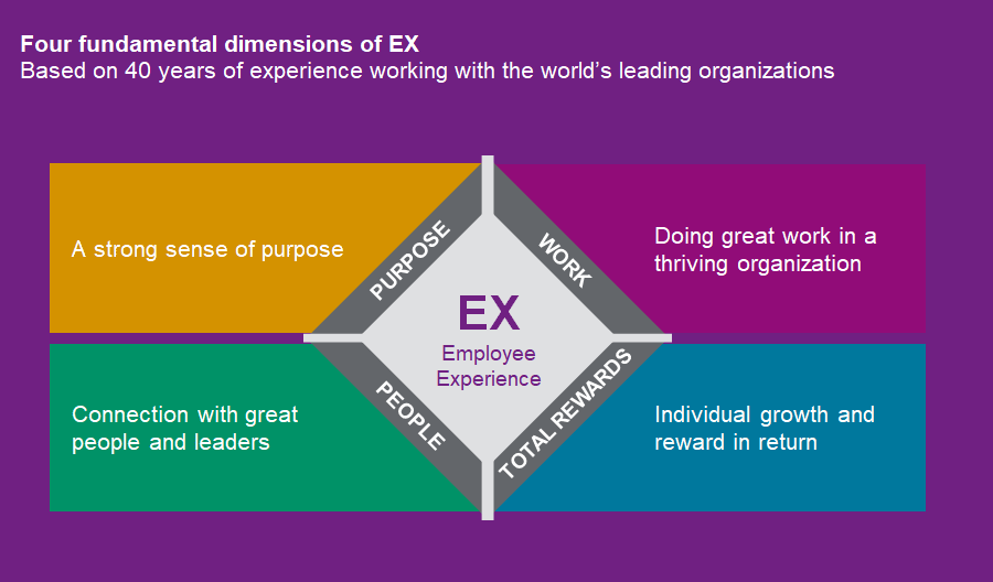 Purpose, People, Work and Total Rewards are four fundamental dimension of Employee Experience.