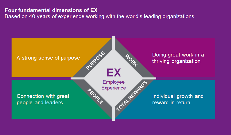 Purpose, People, Work and Total Rewards are four fundamental dimension of Employee Experience.