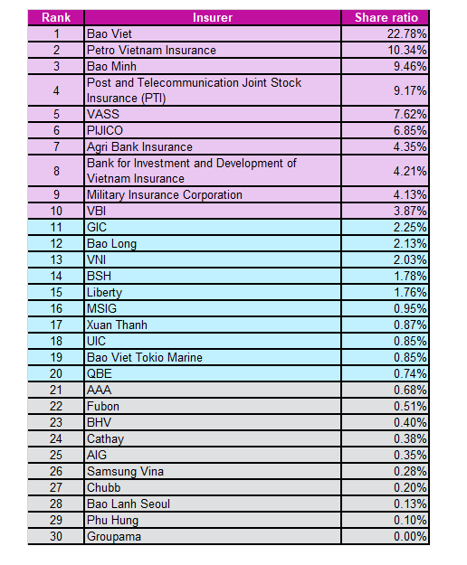 ベトナム保険市場は、18の生命保険会社、29の損害保険会社、2つの再保険会社が事業を運営しています。