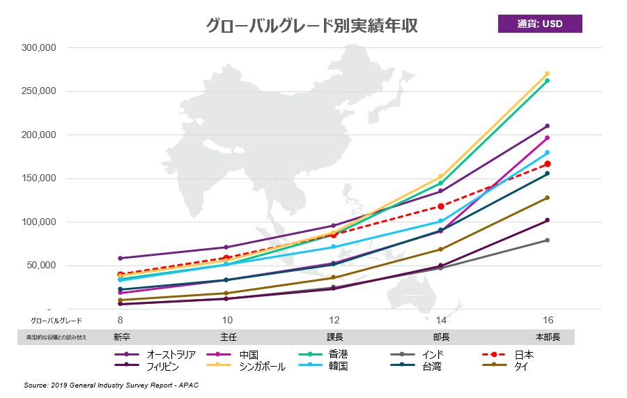 グローバルグレード8では1位オーストラリア、2位日本、3位シンガポール.