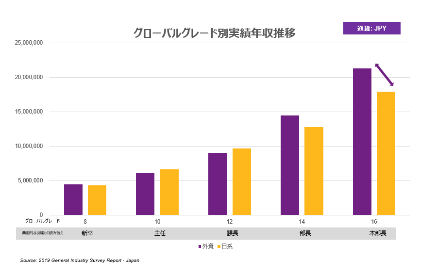 グローバルグレード12以上から日本企業と外資系企業の年収の差が広がる.