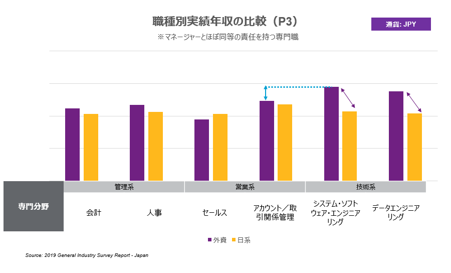 職種別では管理系職種・営業系職種では差が見られないが、技術系職種では外資系企業が日本企業を15％程度上回っている。