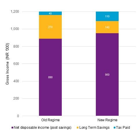 Example of an individual who has an overall Gross Salary of INR 12L per annum under both regimes