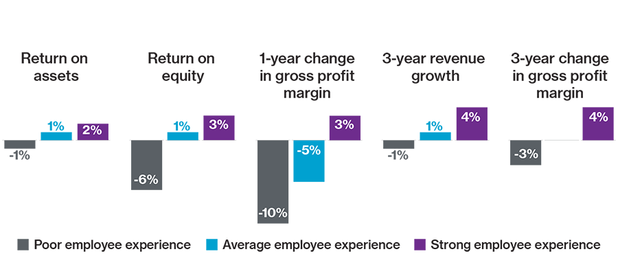 This chart displays the positive business impact of a strong employee experience, with a 4% increase in three-year revenue growth and gross profit margin.