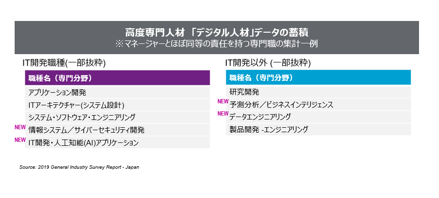 高度専門人材の職種例：アプリケーション開発、ITアーキテクチャー、予測分析/ビジネスインテリジェンス等