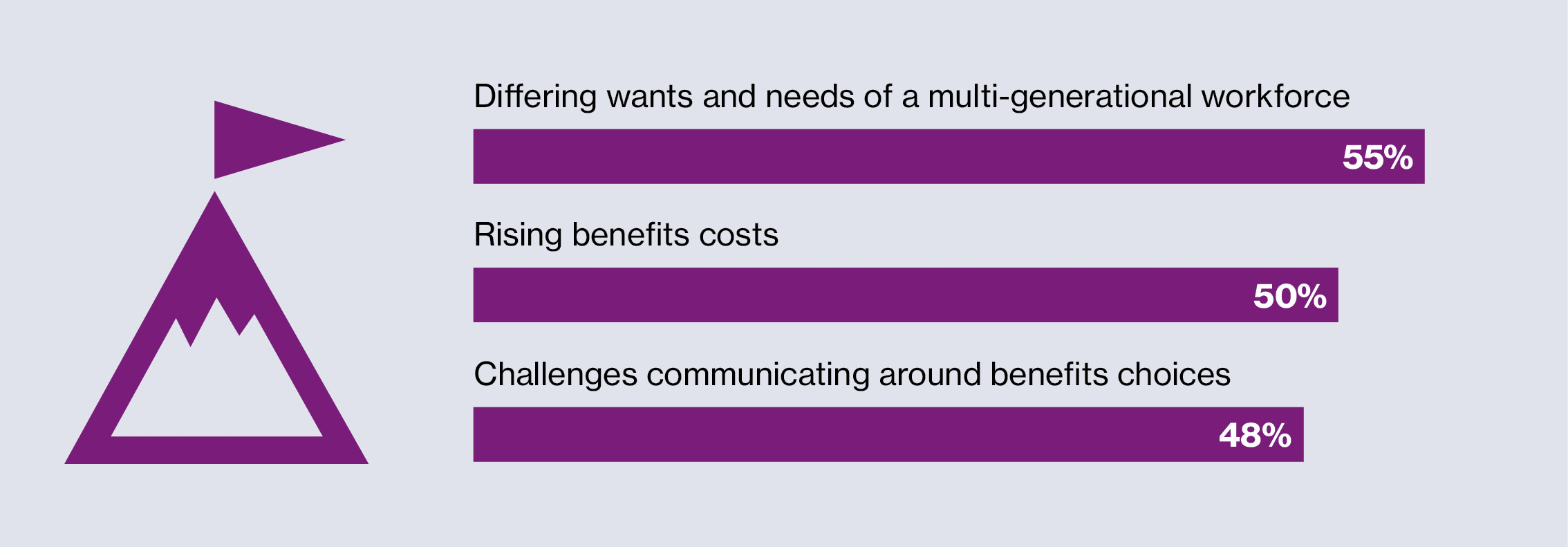 Infographic about benefits strategy challenges over the next three years