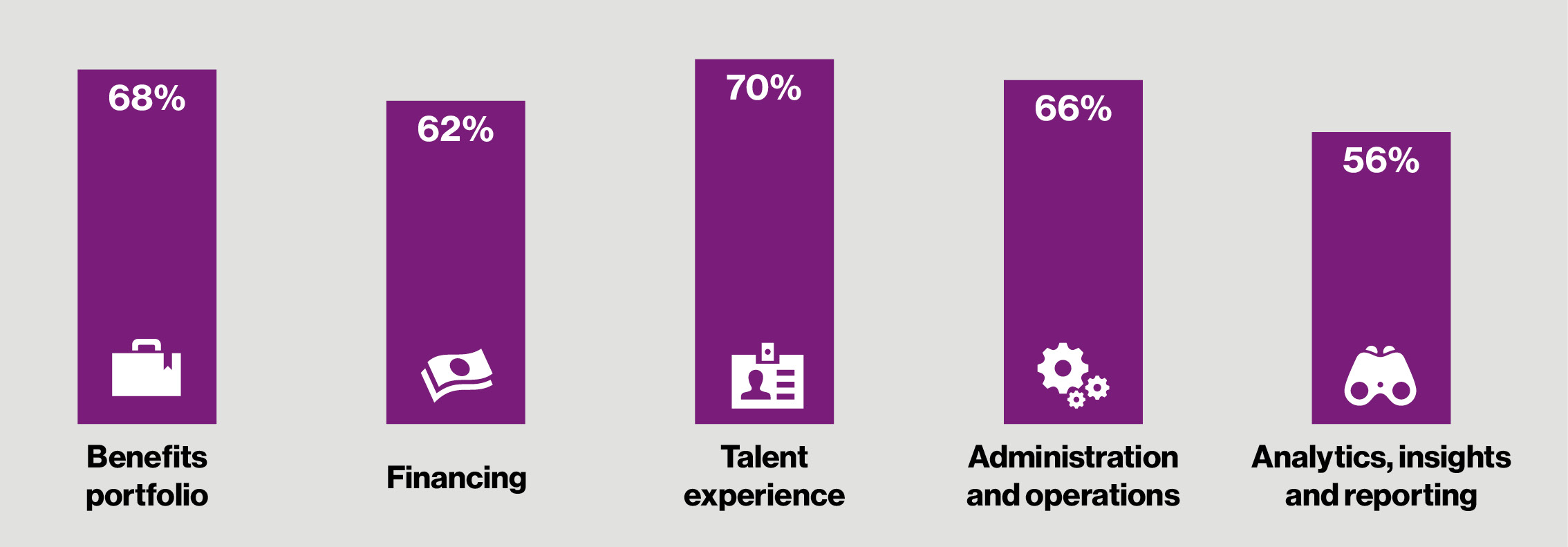 Infographic about the focus for organizations in the next three years