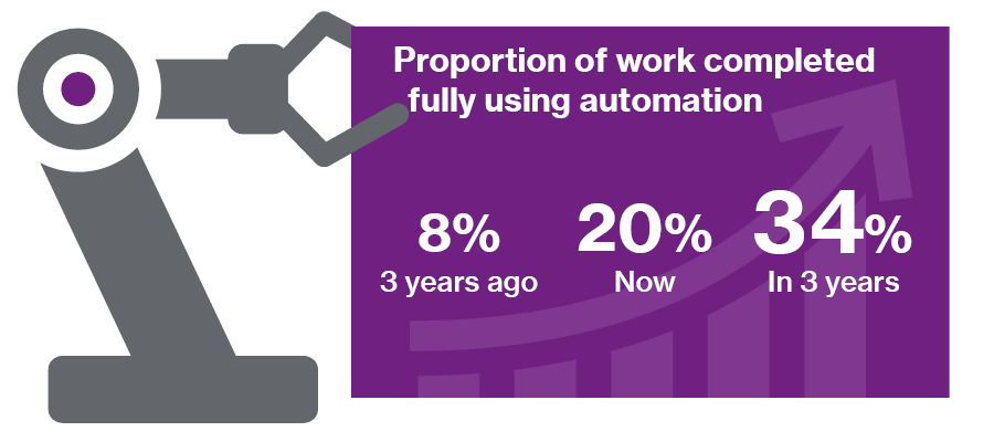 The proportion of work completed fully using automation more than doubled over the past three years from 8% to 20%, and is expected to jump up to 34% three years from now (Figure 1).