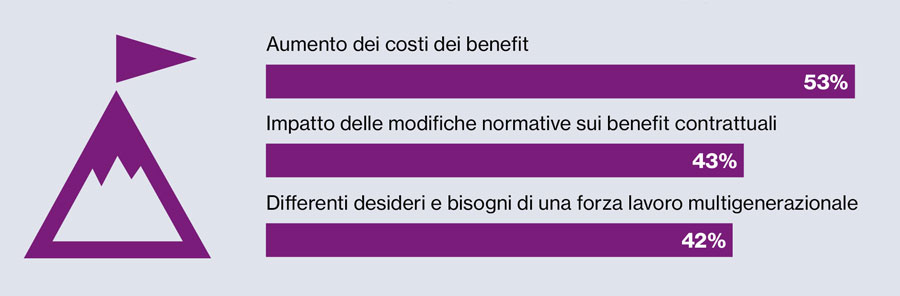 Infographic Le principali sfide che le aziende affronteranno nei prossimi tre anni