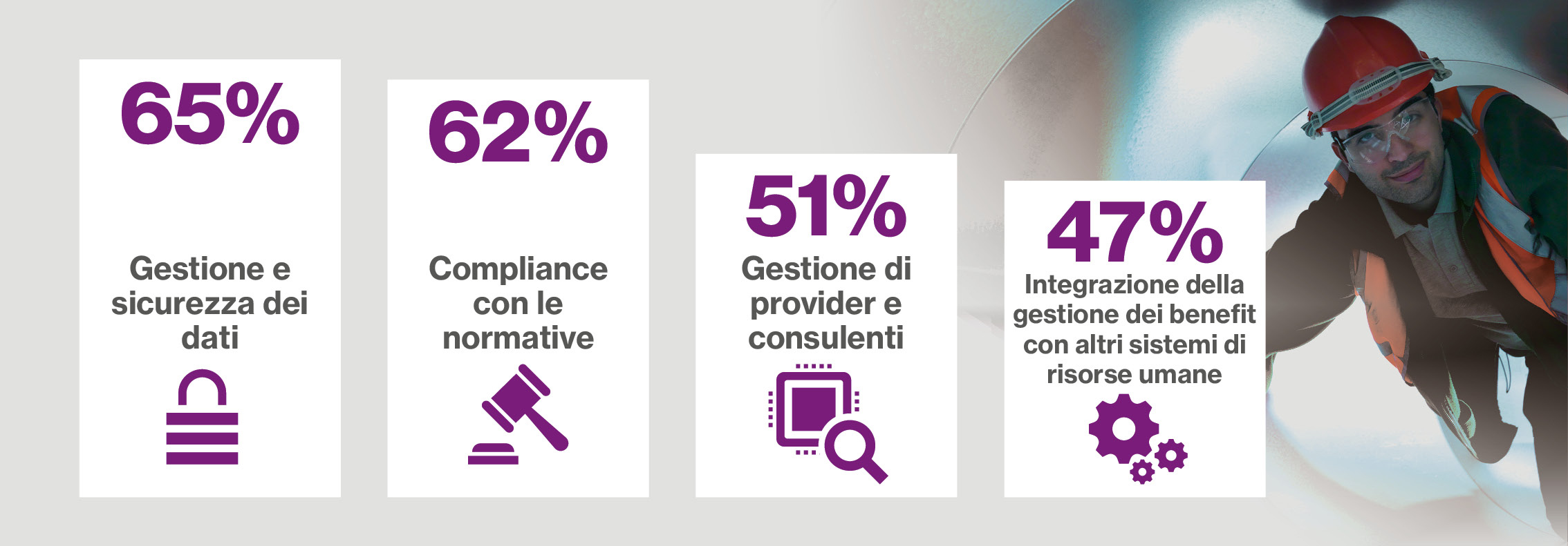 Infographic Priorità per la gestione amministrativa dei piani di benefit