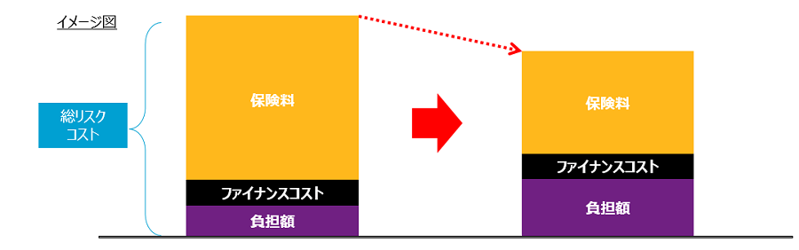 総リスクコストを最小化することがリスクマネジメントの基本です。