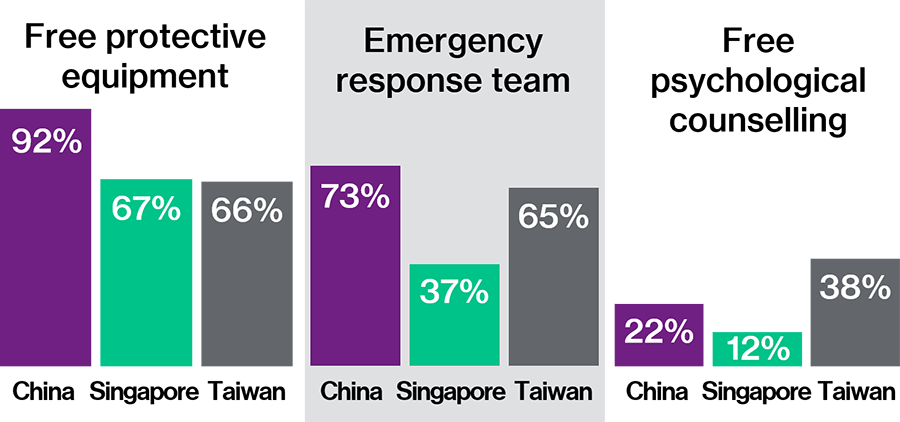 This chart presents the employee wellbeing items provided across China, Singapore and Taiwan including: free protective equipment, emergency response team, free psychological counselling.