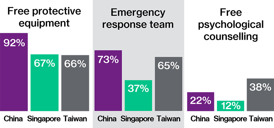 This chart presents the employee wellbeing items provided across China, Singapore and Taiwan including: free protective equipment, emergency response team, free psychological counselling.
