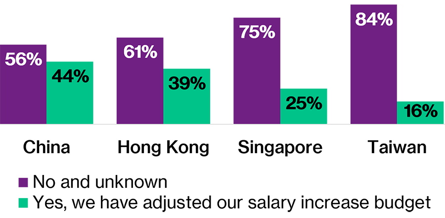 This chart shows that the majority of employers in Hong Kong, China, Taiwan and Singapore have implemented flexible working arrangements.