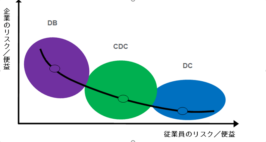 CDCは、DBとDCの両方の特性を併せ持ちます。