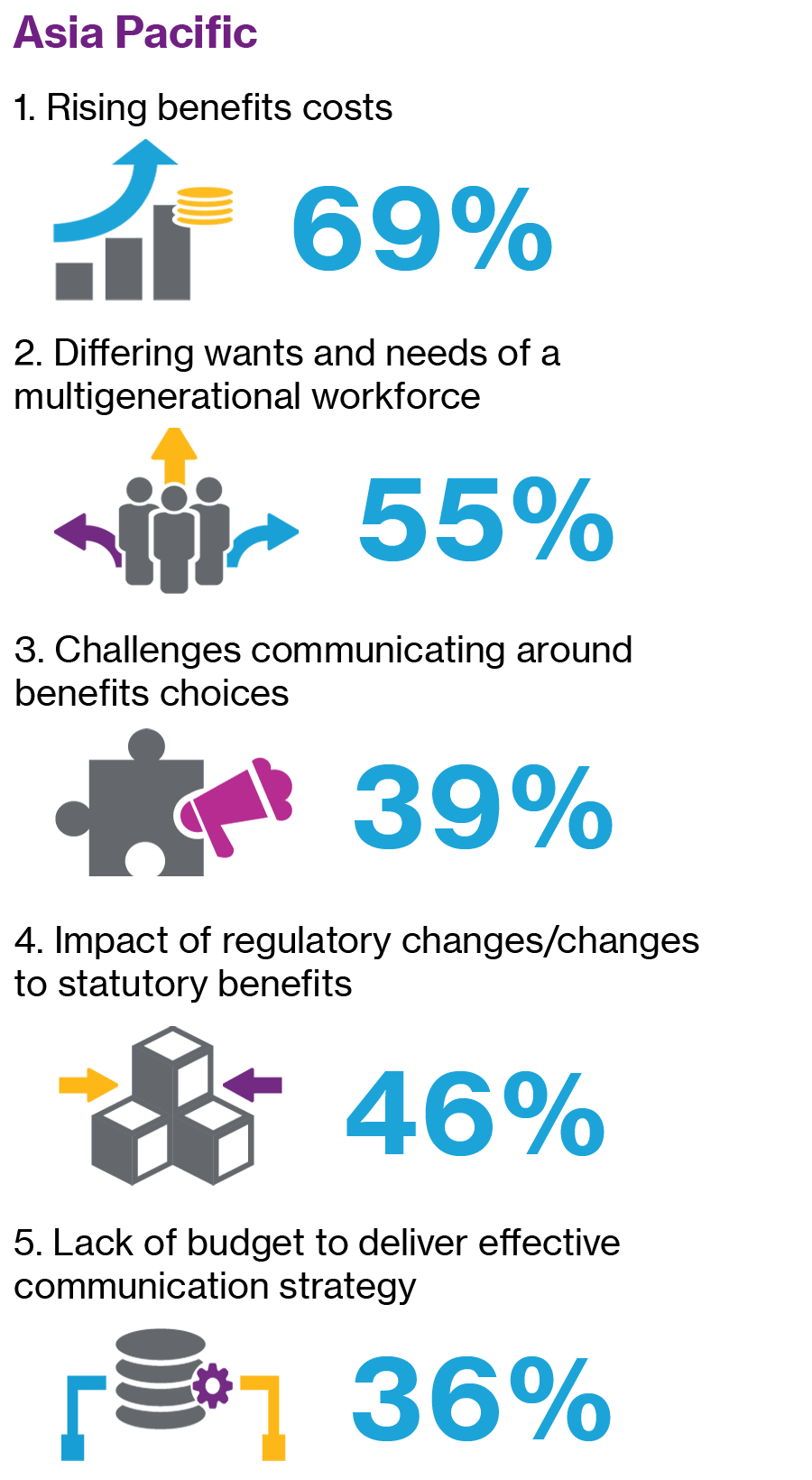 Graphic showing the top five challenges in managing benefits as: rising costs, different needs, communication of choice, regulatory changes and lack of budget for strategic communications.