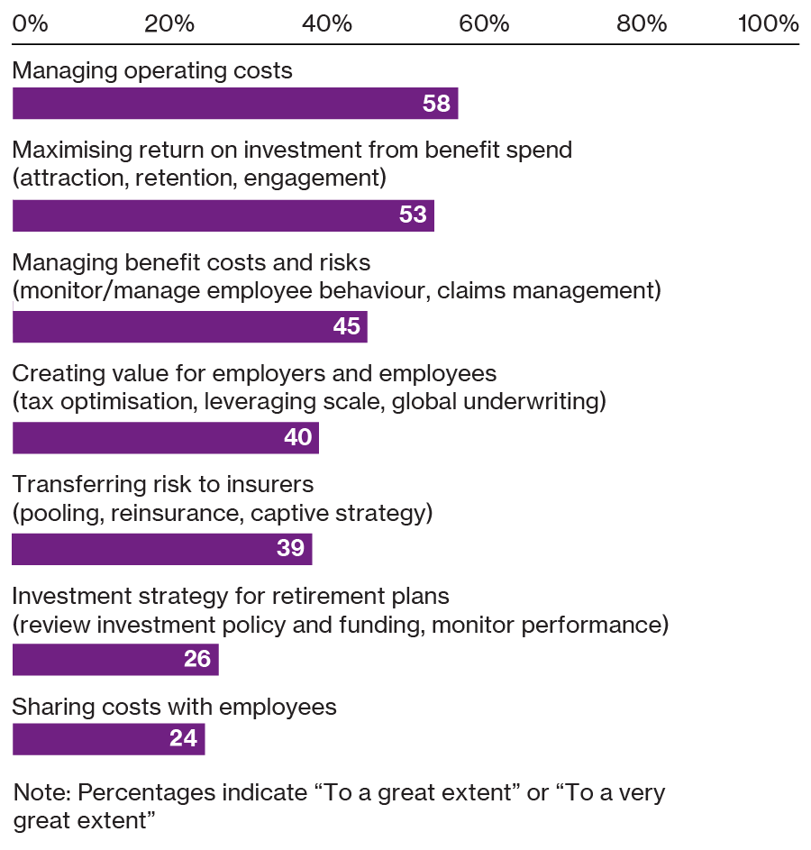 Chart displaying the top priorities for organisations are to manage operating costs: 58%, maximise ROI: 53%, balance costs and risks: 45%, and create value: 40%.