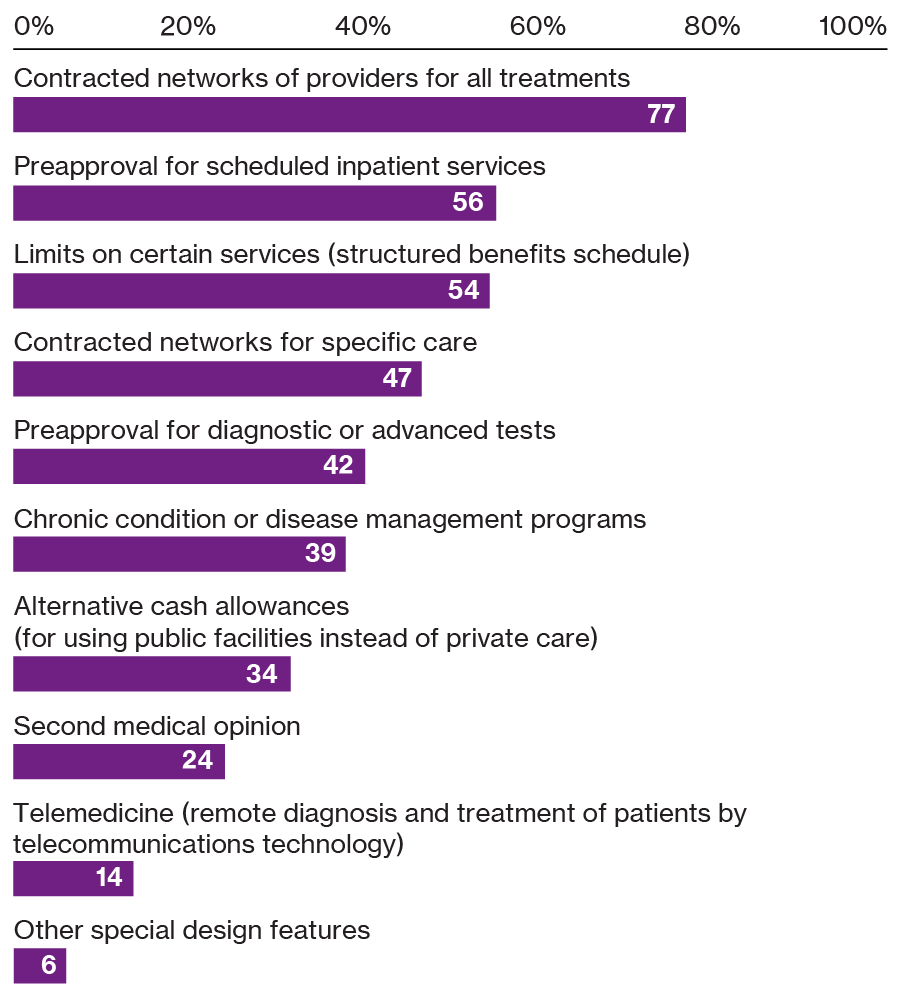 Chart displaying the top priories for organisations as managing operating costs: 58%, maximising ROI: 53%, managing costs and risks: 45%, and creating value: 40%.