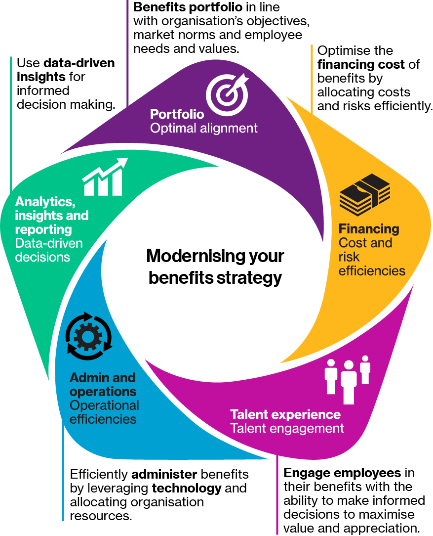 Graphic presenting the five pillars of the Benefits Navigator: Portfolio, Financing, Talent Experience, Admin and Operations, and Data Analytics 