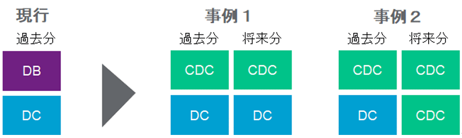 DBとDCを組み合わせて提供している企業がCDCへ移行する場合の事例。