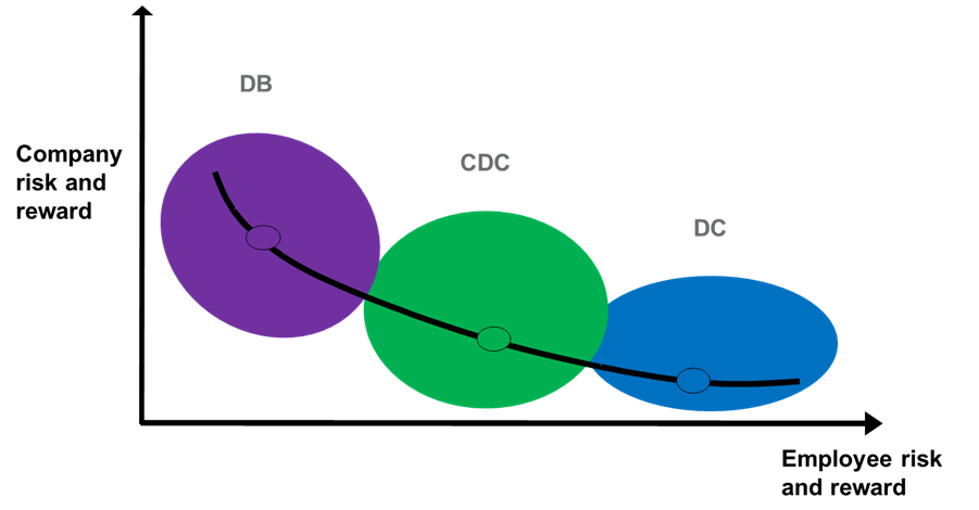 Risk and reward profile of CDC plans
