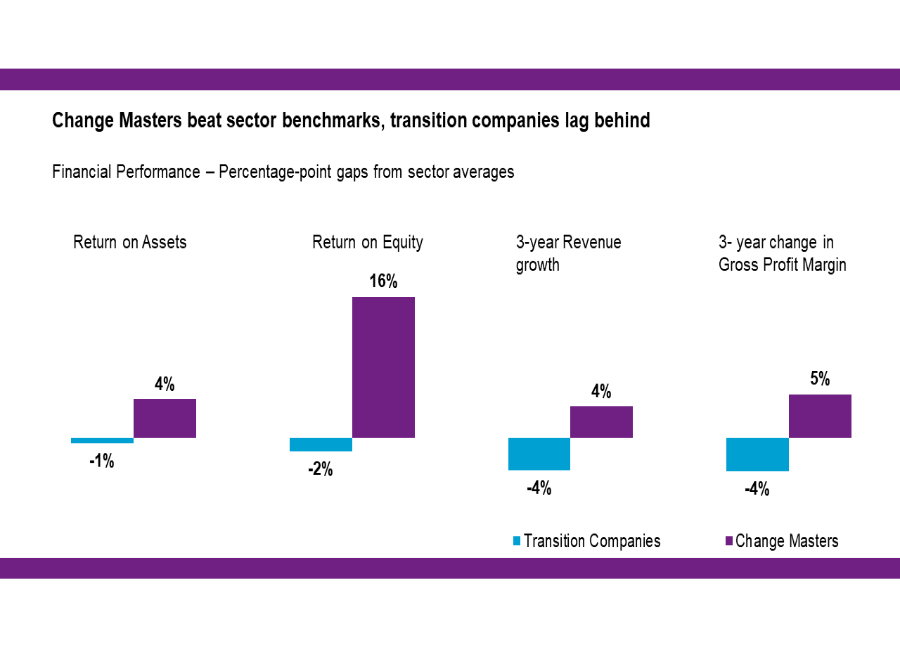 Graph representing Financial Performance gaps from sector averages