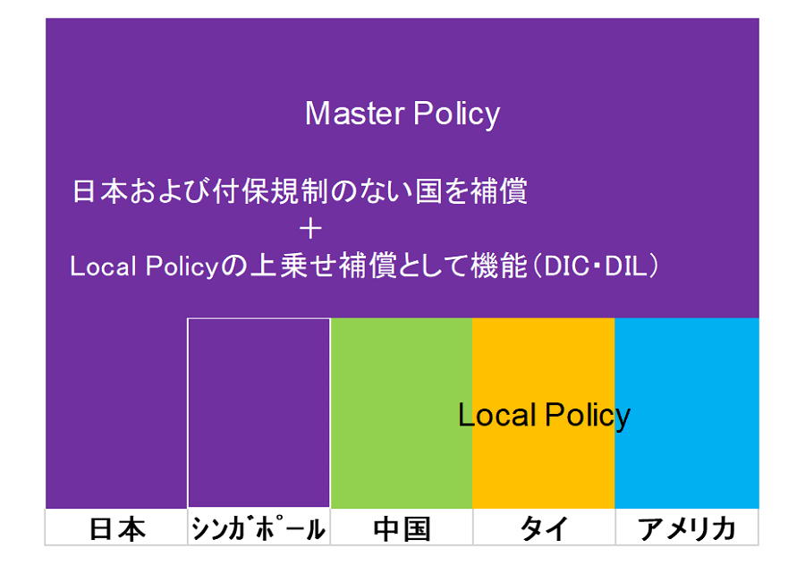 GIPとは、親会社が契約者となり全世界のグループ会社を補償するMaster Policyと、海外子会社が必要に応じて現地で契約するLocal Policyの組み合わせで構成される保険プログラムです。