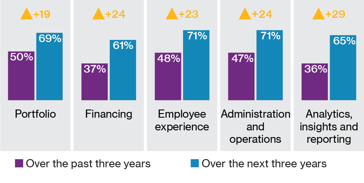 Chart showing increasing employer priorities for portfolio, financing, employee experience, operations and analytics from the past three years to the next three years.