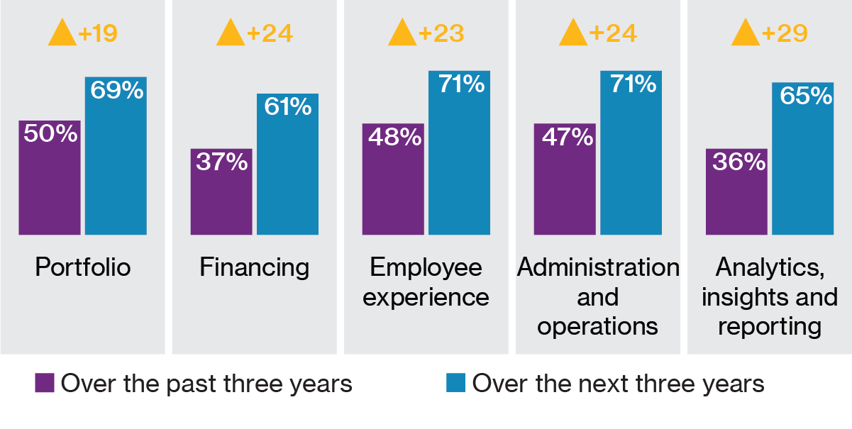 Chart showing increasing employer priorities for portfolio, financing, employee experience, operations and analytics from the past three years to the next three years.