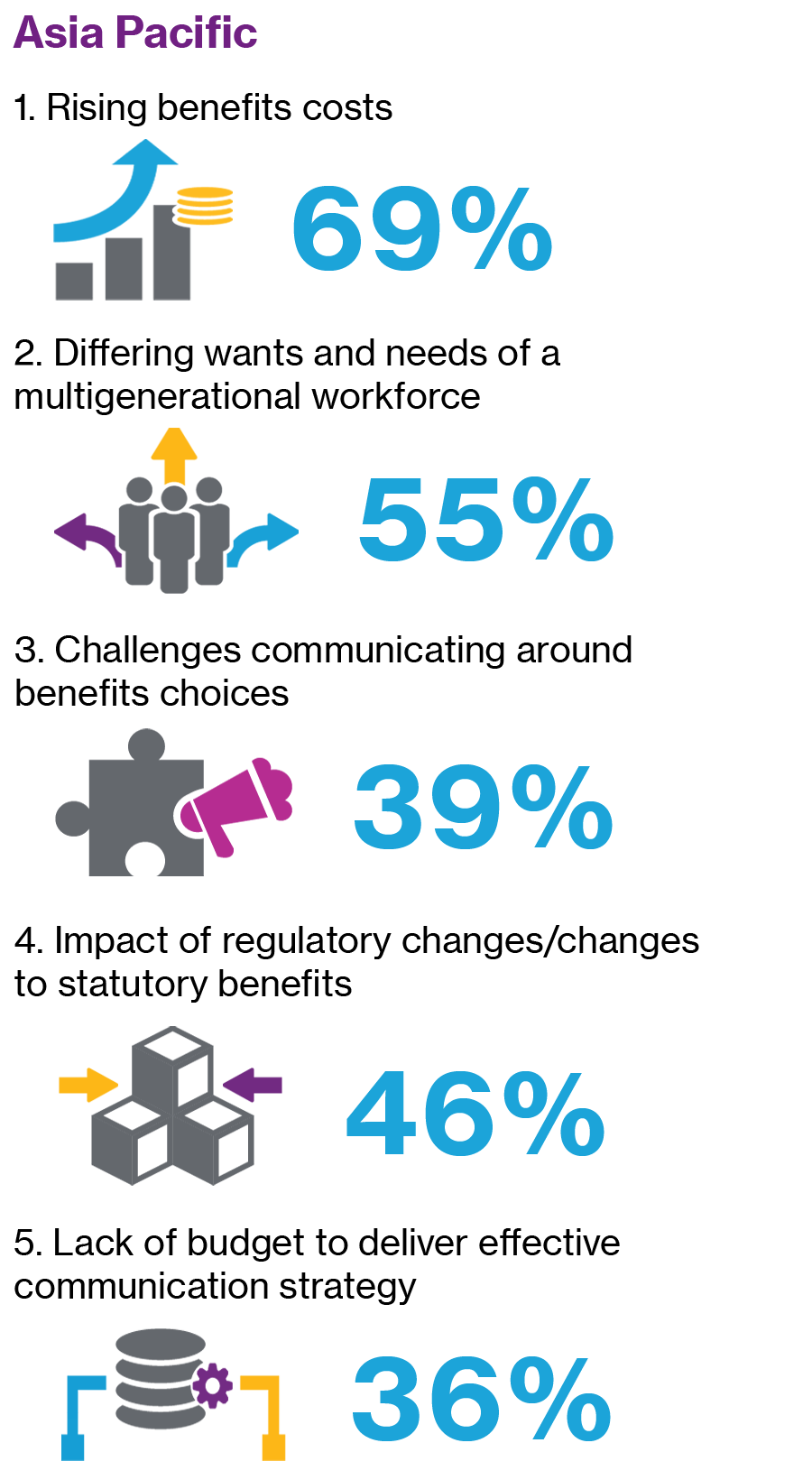 Graphic showing the top challenges in managing benefits in Asia Pacific as: rising costs, different needs, communication of choice, regulatory changes and lack of budget for strategic communications.