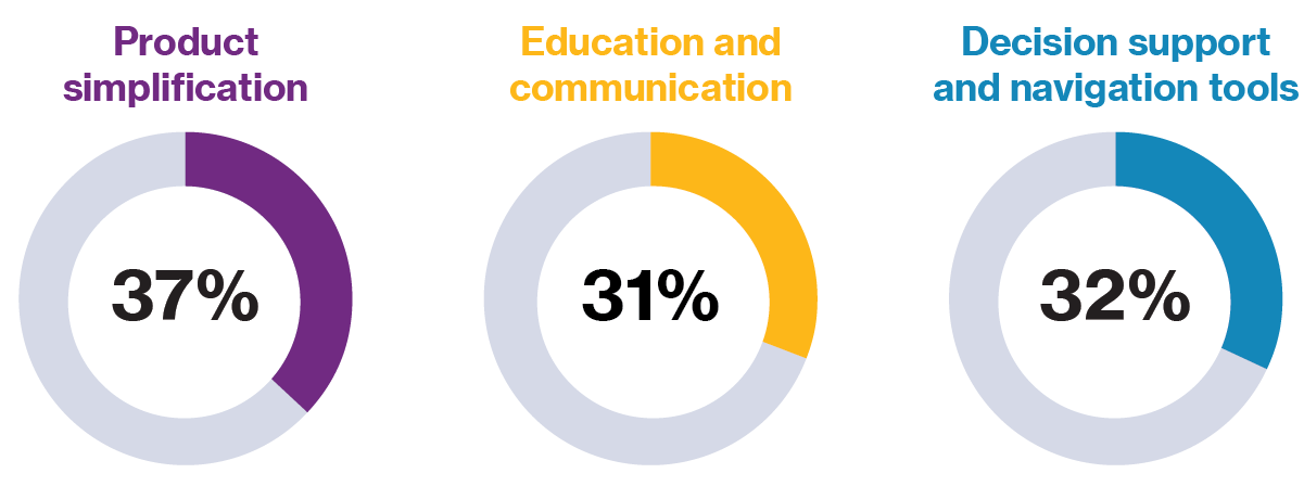 Graphic showing that 37% of employers are prioritising product simplification, followed by decision support and tools at 32%, and education and communication at 31%.