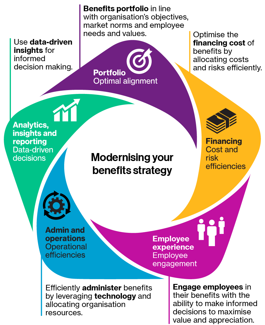 Graphic presenting the five pillars of the Benefits Navigator: Portfolio, Financing, Employee Experience, Admin and Operations, and Data Analytics