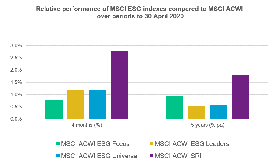 Relative performance chart
