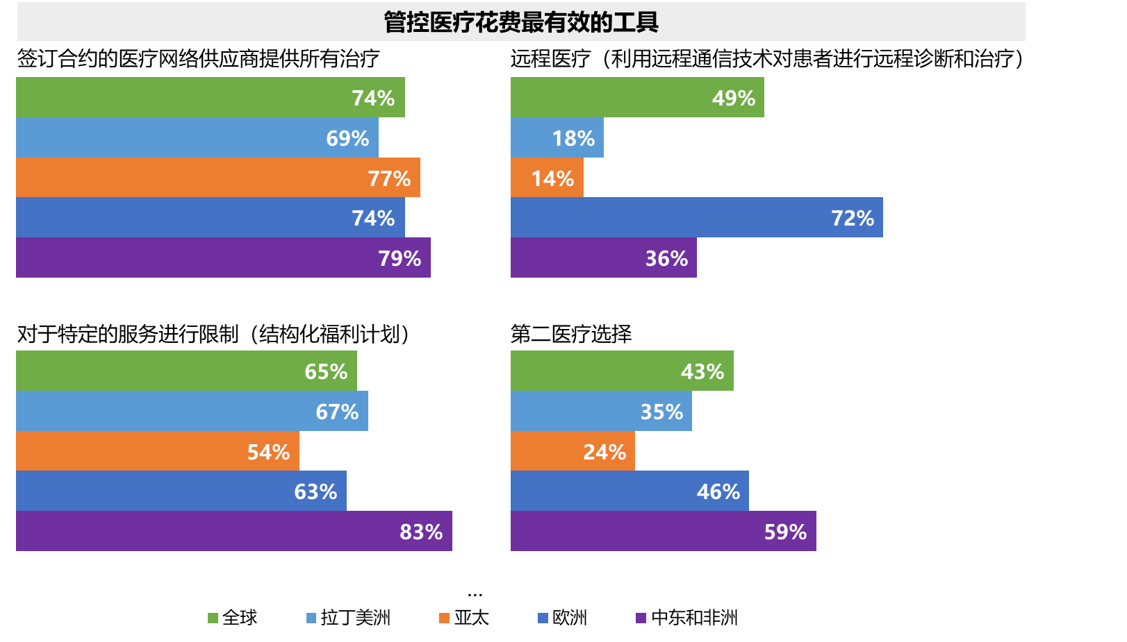 管控医疗花费最有效的工具