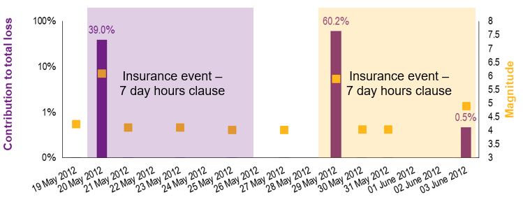 Importance of considering aftershock risk