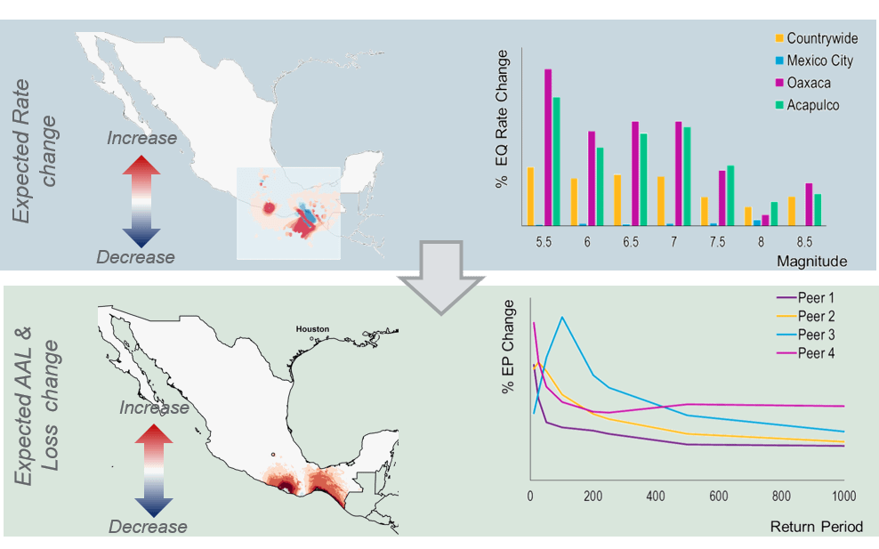 2017 Puebla earthquake sequence and its impact on the PML