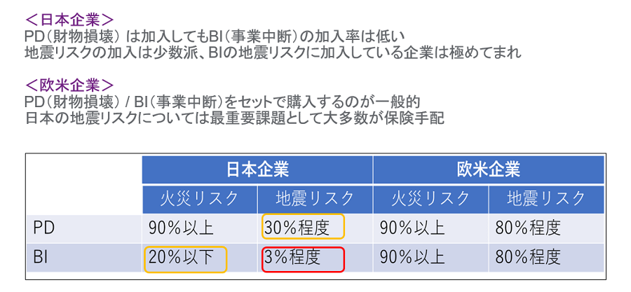 欧米企業ではPDと BIをセットで加入することが一般的ですが、日本企業はPDの加入率は90％程度と高いもののBIの加入率は30％程度しかありません。