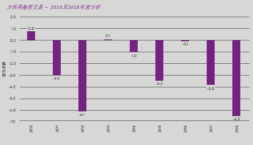 分拆再融资交易—2010-2018年度分析