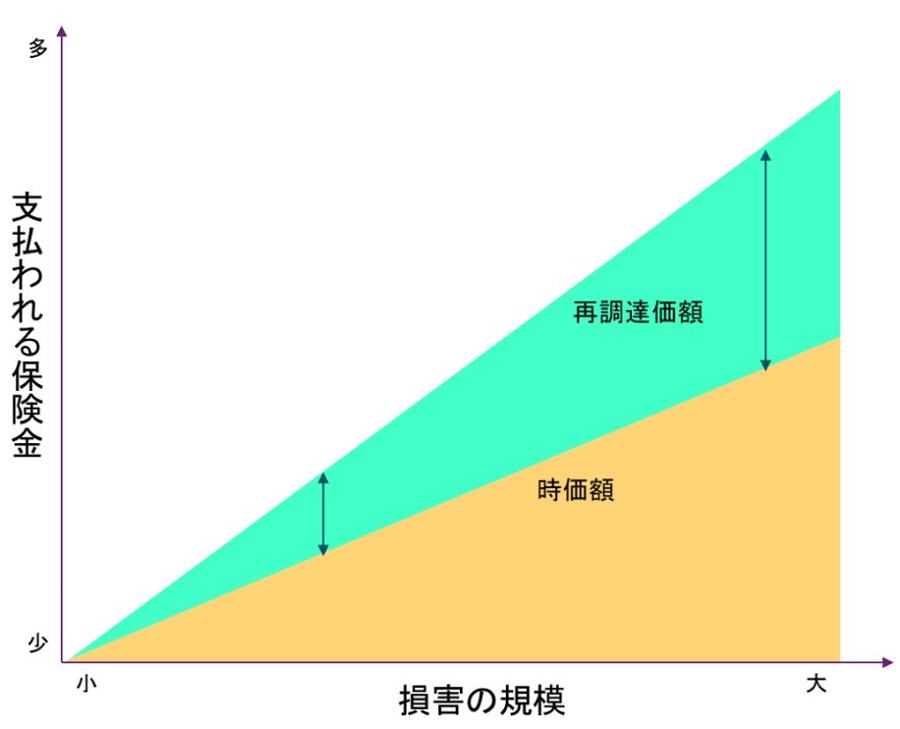 再調達にかかるコストとの差が損害の程度によって可変する時価額は、リスク管理上、望ましい保険金額設定方法とは言えません。