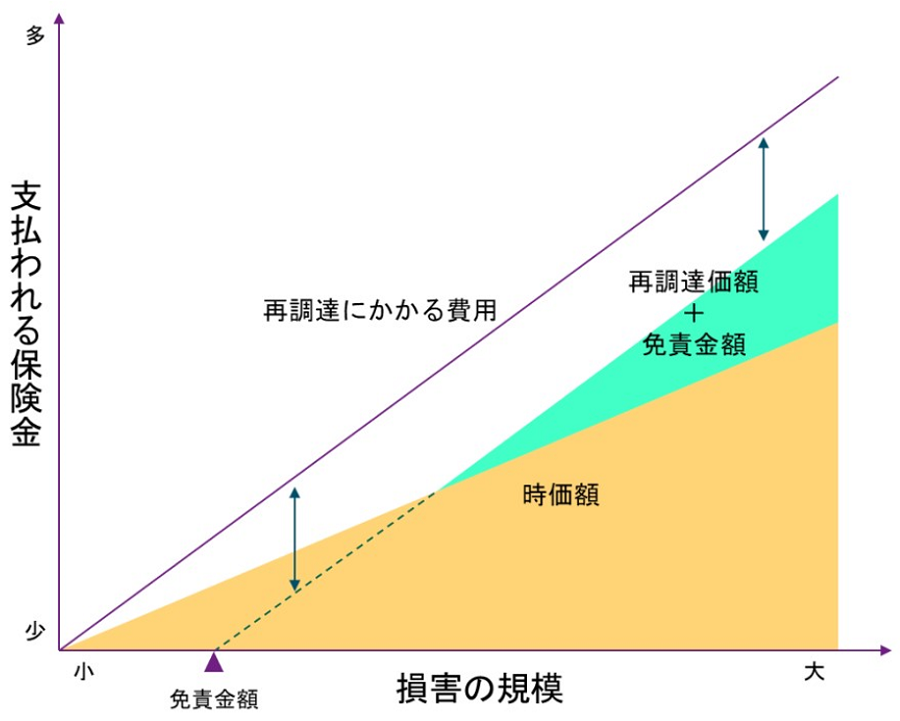 再調達価額へ切り替えることで増加するコストを免責金額を導入によるコストの減少で吸収します。