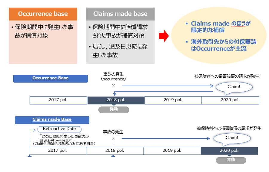 事故発生ベースは保険期間中に発生した事故による損害賠償が補償されます。一方、賠償請求ベースでは保険期間中に賠償請求された損害賠償が補償されます。ただし遡及日以降の事故が対象です