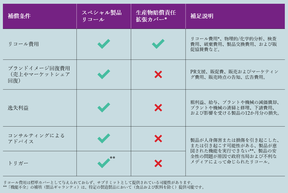 リコール保険（製品回収費用保険）とPL保険（生産物賠償責任保険）付帯拡張カバーの比較です。