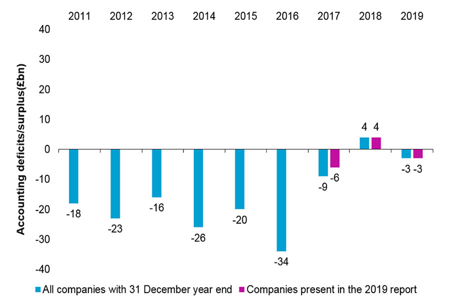 Accounting deficits/surplus (£bn)