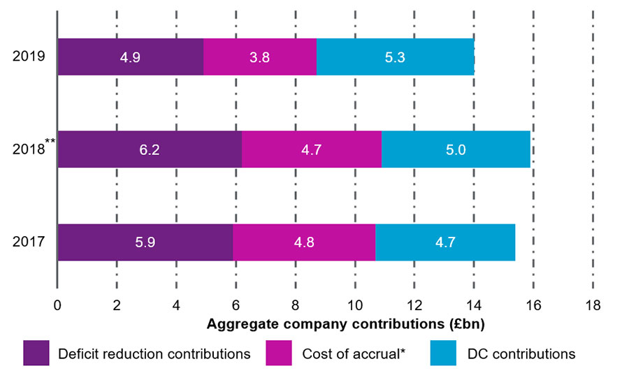 Aggregate company contributions (£bn)