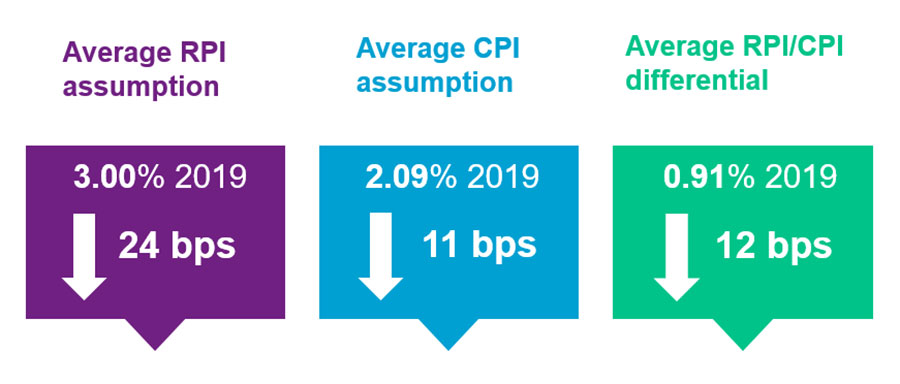 Average RPI and CPI assumptions