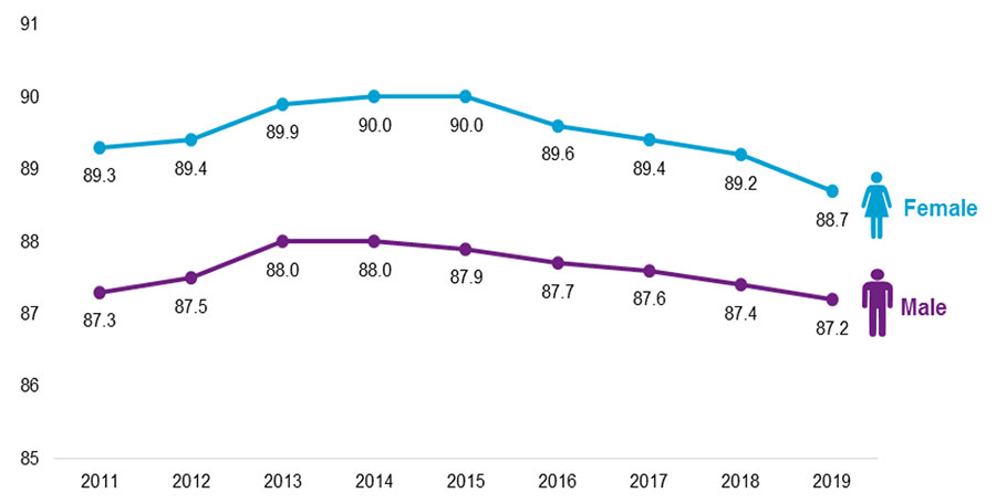 Average life expectancy for members aged 65 (years)